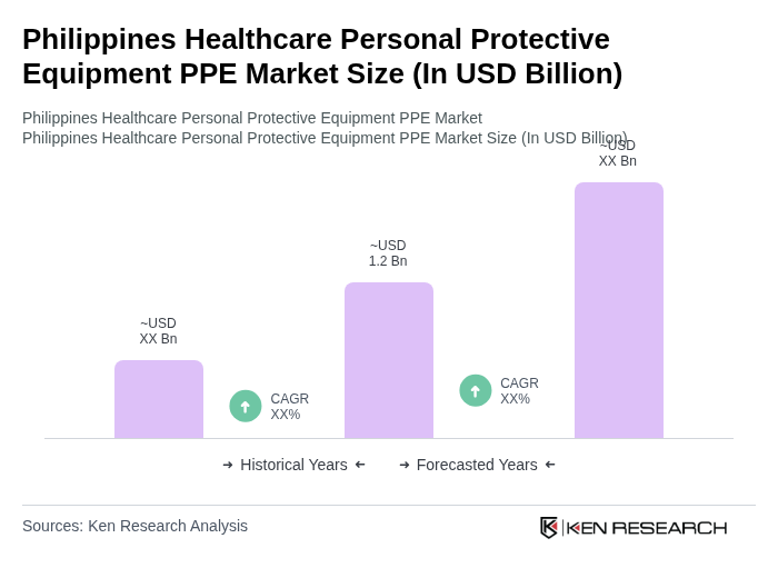 Philippines Healthcare Personal Protective Equipment PPE Market Size